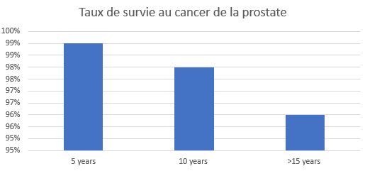 cancer prostate survie sans traitement