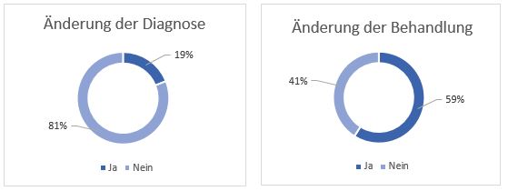 change-diagnosis-treatment