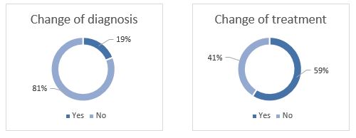 change-diagnosis-treatment