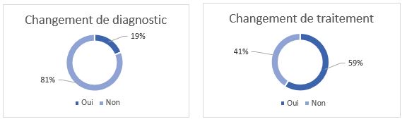 change-diagnosis-treatment