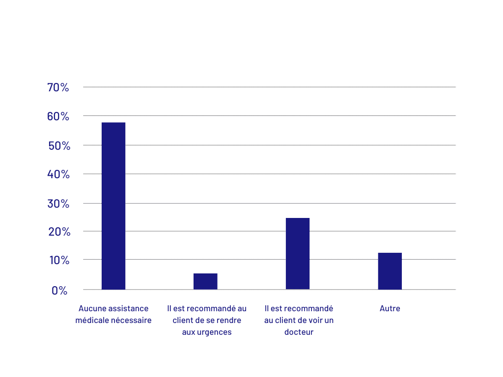 résultats téléconsultation