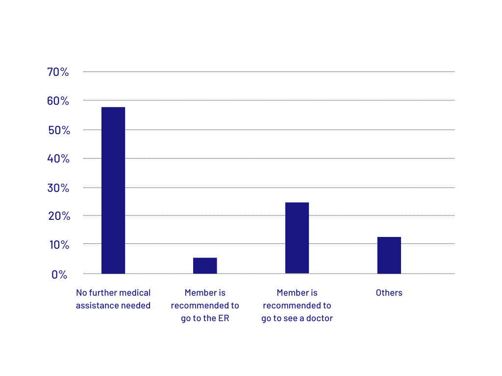 teleconsultation outcome