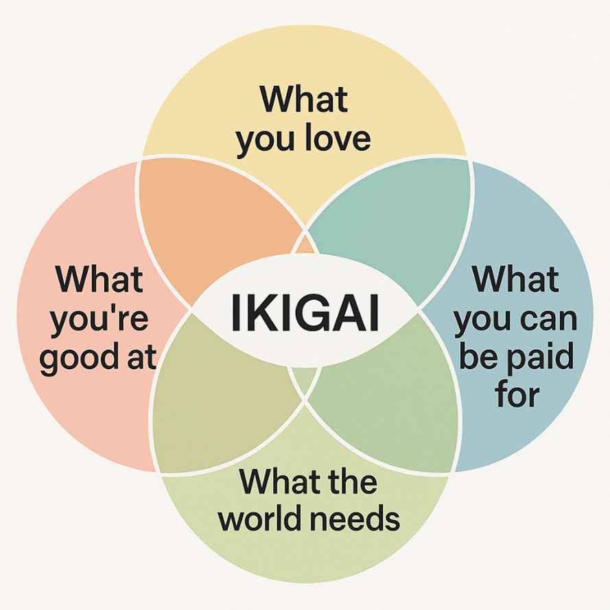 Ikigai diagram explaining how the concept works.